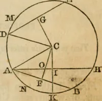 An illustration from Elements of geometry and trigonometry (1835)