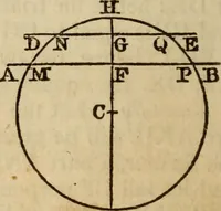 An illustration from Elements of geometry and trigonometry (1835)