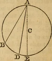 An illustration from Elements of geometry and trigonometry (1835)