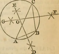 An illustration from Elements of geometry and trigonometry (1835)