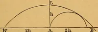 An illustration from Elements of mechanics: treated by means of the differential and integral calculus (1887)