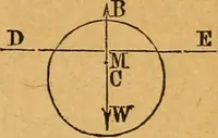 An illustration from Elements of mechanics: treated by means of the differential and integral calculus (1887)