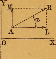 An illustration from Elements of mechanics: treated by means of the differential and integral calculus (1887)