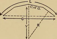 Picture 1 of 92 from The elements of the mechanics of materials and of power transmission (1911), leaf 15