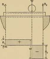 Picture 21 of 92 from The elements of the mechanics of materials and of power transmission (1911), leaf 40