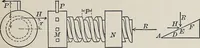 An illustration from Elements of mechanics (1905)