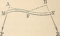 An illustration from Elements of mechanics: for the use of colleges, academies, and high schools (1859)