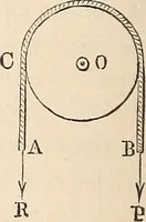 An illustration from Elements of mechanics: for the use of colleges, academies, and high schools (1859)