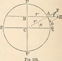 An illustration from Elements of mechanics: for the use of colleges, academies, and high schools (1859)