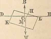 An illustration from Elements of mechanics: for the use of colleges, academies, and high schools (1859)