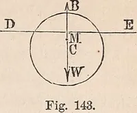 An illustration from Elements of mechanics: for the use of colleges, academies, and high schools (1859)