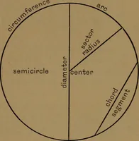 An illustration from Elements of mechanical drawing (1893)