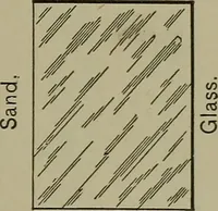 An illustration from Elements of mechanical drawing (1911)