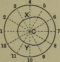 An illustration from Elements of mechanical drawing (1911)