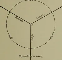 Picture 46 of 157 from Elements of mechanical drawing (1911), leaf 96