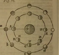 An illustration from The elements of natural and experimental philosophy .. (1834)