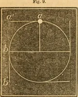 Picture 6 of 181 from The elements of natural philosophy : copiously illustrated by familiar experiments and containing descriptions of instruments, with directions for using : designed for the use of schools and academies (1856), leaf 36