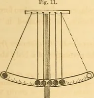 Picture 8 of 181 from The elements of natural philosophy : copiously illustrated by familiar experiments and containing descriptions of instruments, with directions for using : designed for the use of schools and academies (1856), leaf 37