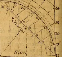 An illustration from The elements of navigation : containing the theory and practice, with all the necessary tables, to which is added, a treatise of marine fortification ... (1754)