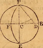 An illustration from The elements of navigation : containing the theory and practice, with all the necessary tables, to which is added, a treatise of marine fortification ... (1754)