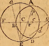 An illustration from The elements of navigation : containing the theory and practice, with all the necessary tables, to which is added, a treatise of marine fortification ... (1754)