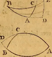 An illustration from The elements of navigation : containing the theory and practice, with all the necessary tables, to which is added, a treatise of marine fortification ... (1754)