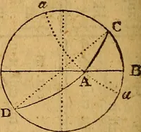 An illustration from The elements of navigation : containing the theory and practice, with all the necessary tables, to which is added, a treatise of marine fortification ... (1754)
