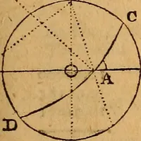 An illustration from The elements of navigation : containing the theory and practice, with all the necessary tables, to which is added, a treatise of marine fortification ... (1754)