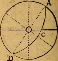 An illustration from The elements of navigation : containing the theory and practice, with all the necessary tables, to which is added, a treatise of marine fortification ... (1754)