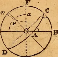 An illustration from The elements of navigation : containing the theory and practice, with all the necessary tables, to which is added, a treatise of marine fortification ... (1754)