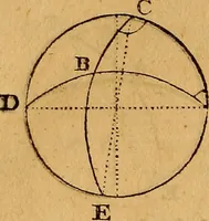 An illustration from The elements of navigation : containing the theory and practice, with all the necessary tables, to which is added, a treatise of marine fortification ... (1754)
