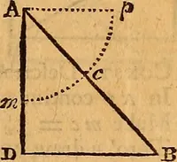 An illustration from The elements of navigation : containing the theory and practice, with all the necessary tables, to which is added, a treatise of marine fortification ... (1754)