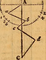 An illustration from The elements of navigation : containing the theory and practice, with all the necessary tables, to which is added, a treatise of marine fortification ... (1754)
