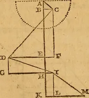 An illustration from The elements of navigation : containing the theory and practice, with all the necessary tables, to which is added, a treatise of marine fortification ... (1754)