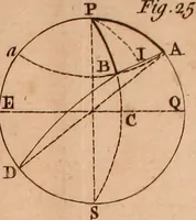 An illustration from The elements of navigation : containing the theory and practice, with all the necessary tables, to which is added, a treatise of marine fortification ... (1754)
