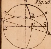 An illustration from The elements of navigation : containing the theory and practice, with all the necessary tables, to which is added, a treatise of marine fortification ... (1754)