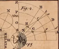 An illustration from The elements of navigation : containing the theory and practice, with all the necessary tables, to which is added, a treatise of marine fortification ... (1754)