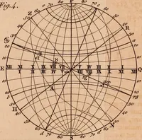 An illustration from The elements of navigation : containing the theory and practice, with all the necessary tables, to which is added, a treatise of marine fortification ... (1754)