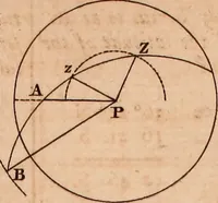 An illustration from The elements of navigation : containing the theory and practice, with all the necessary tables, to which is added, a treatise of marine fortification ... (1754)