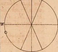 An illustration from The elements of navigation : containing the theory and practice, with all the necessary tables, to which is added, a treatise of marine fortification ... (1754)