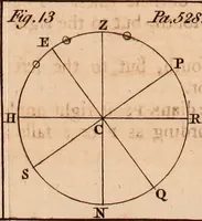 An illustration from The elements of navigation : containing the theory and practice, with all the necessary tables, to which is added, a treatise of marine fortification ... (1754)