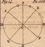 An illustration from The elements of navigation : containing the theory and practice, with all the necessary tables, to which is added, a treatise of marine fortification ... (1754)