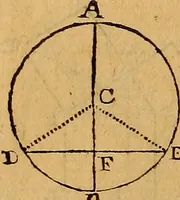 An illustration from The elements of navigation : containing the theory and practice, with all the necessary tables, to which is added, a treatise of marine fortification ... (1754)