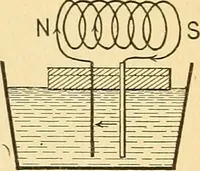 An illustration from Elements of physics (1903)