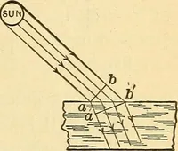 An illustration from Elements of physics (1903)