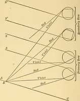 Picture 44 of 95 from Elements of physics, experimental and descriptive (1902), leaf 109