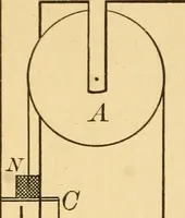 Picture 3 of 95 from Elements of physics, experimental and descriptive (1902), leaf 27