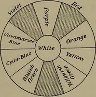 Picture 161 of 177 from Elements of physics (1900), leaf 361