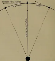 Picture 14 of 177 from Elements of physics (1900), leaf 67