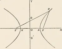 An illustration from The elements of plane analytic geometry. A text-book including numerous examples and applications, and especially designed for beginners (1903)